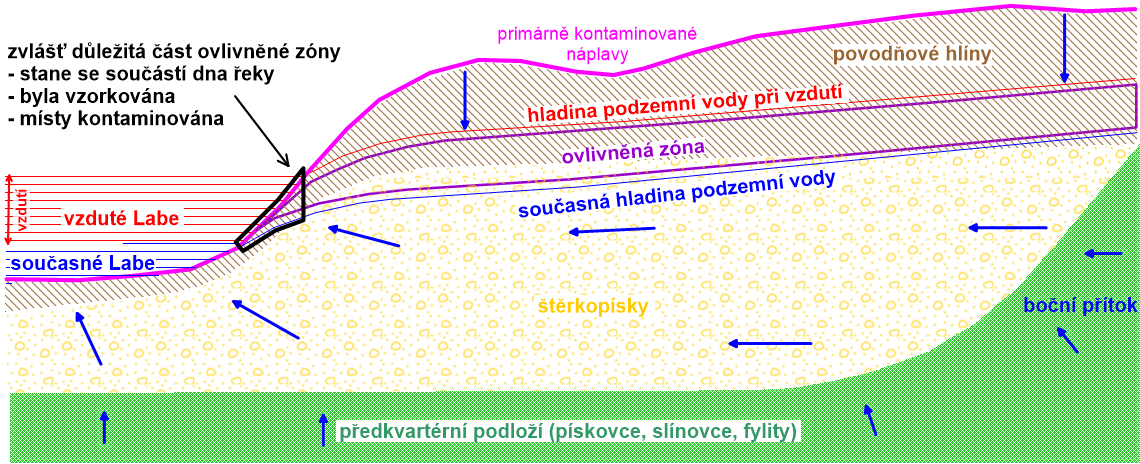 Schematický hydrogeologický řez a koncepční model