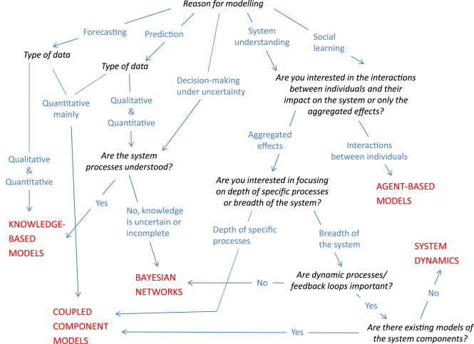 Decision tree for selecting the most appropriate integrated modelling approach under standard application
