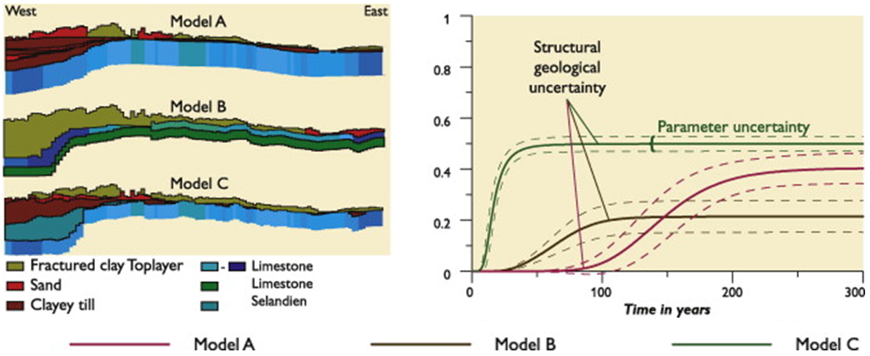 Citlivost predikcí modelu na alternativní geologické modely