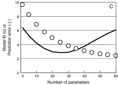 Schematický diagram ukazující kompromis mezi shodou modelu s pozorováním a přesností předpovědí s rostoucím počtem parametrů