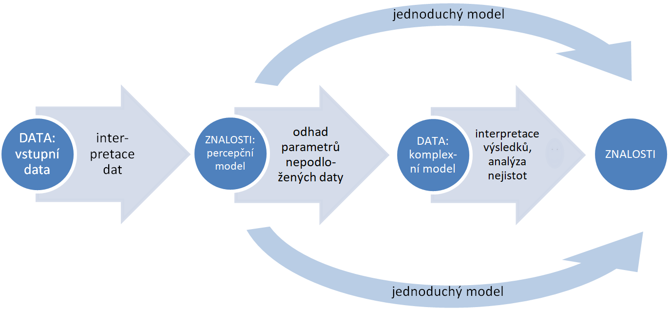 Data a znalosti – jednoduchý model má o jednu transformaci méně